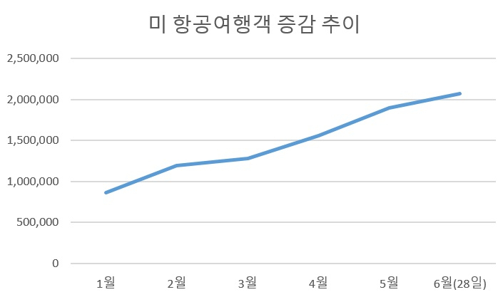 [자료=미 교통안전청(TSA)]
