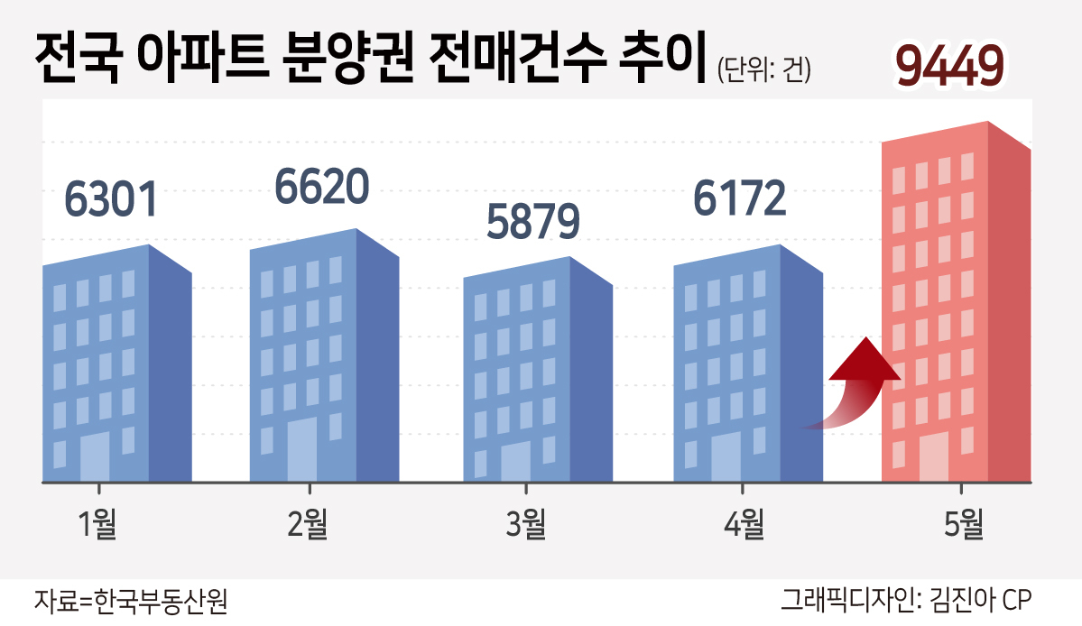 양도세 중과 여파에…지난달 분양권 전매 53% 급등