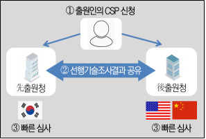 특허공동심사(csp) 흐름도