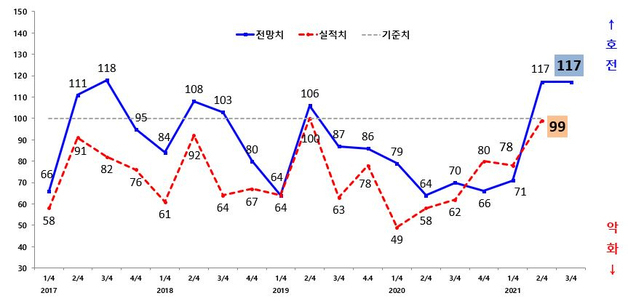 광주제조업 기업실사지수