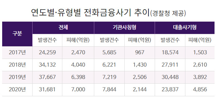 연도형 유형별 전화금융사기 통계.[경찰청 제공]