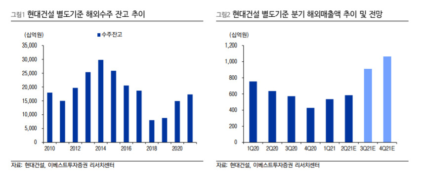 [자료=이베스트투자증권]