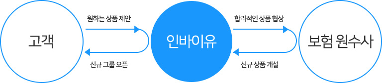 KP보험서비스의 보험 공동 구매 절차.