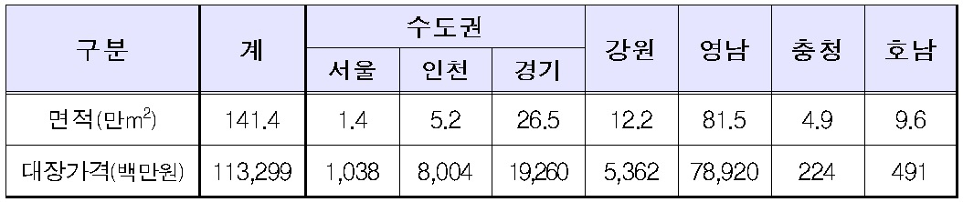 [표] 군 무단점유 사유지 지역별 추가 확인 결과(2021년 1월 1일 기준)