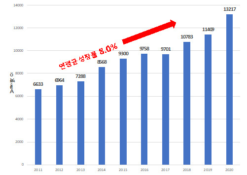 10년간(2011~2020년) 의료기기 특허출원 건수