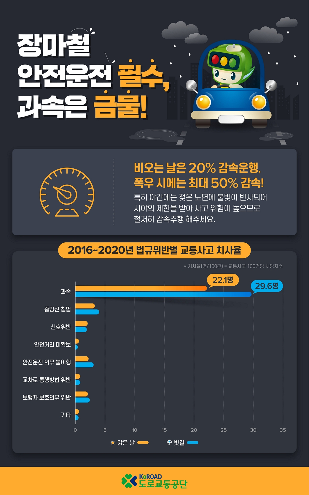 빗길 교통사고 법규위반별 치사율 분석. [도로교통공사 제공]