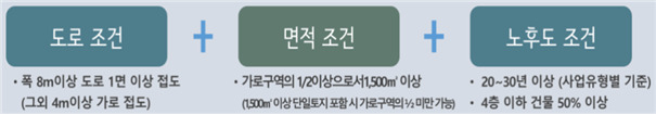 서울시 역세권 활성화사업 조건. [서울시 제공]