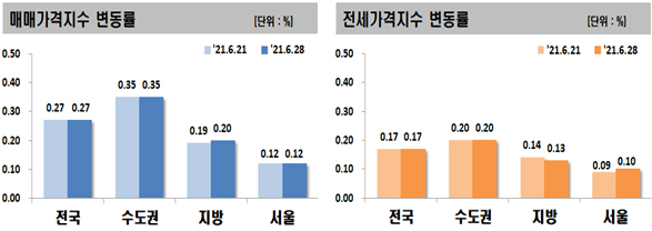 재건축·GTX기대감에…수도권 아파트값, 지난주 최고 상승률 이어가 [부동산360]