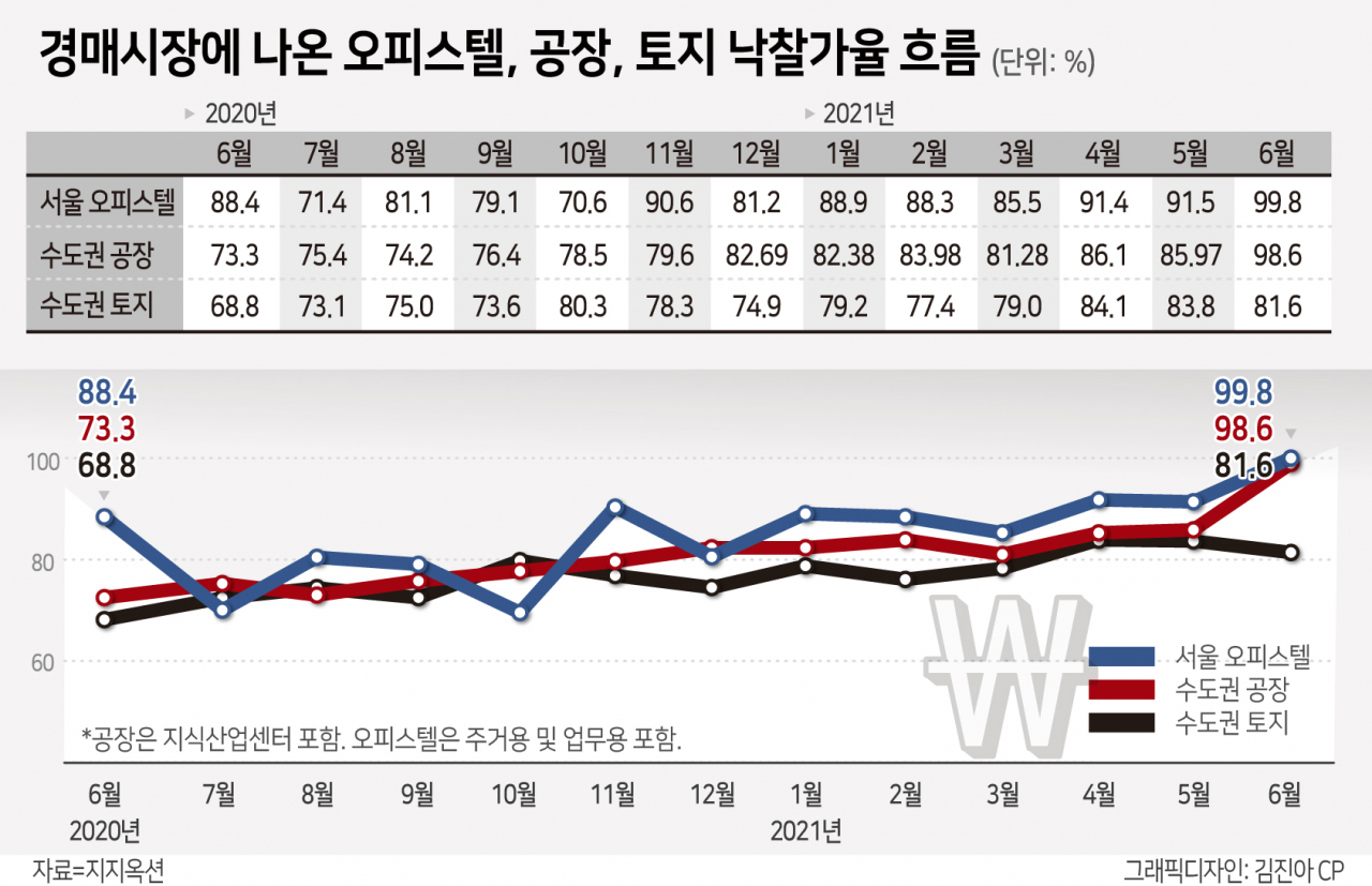 감정가 4.7억 짜리 남양주 땅이 40억에 낙찰…토지·오피스텔도 경매 열풍 [부동산360]