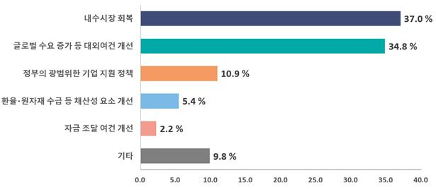 2021년 상반기 실적 올해 초 목표치 초과 또는 달성‧근접할 것으로 예상하는 이유