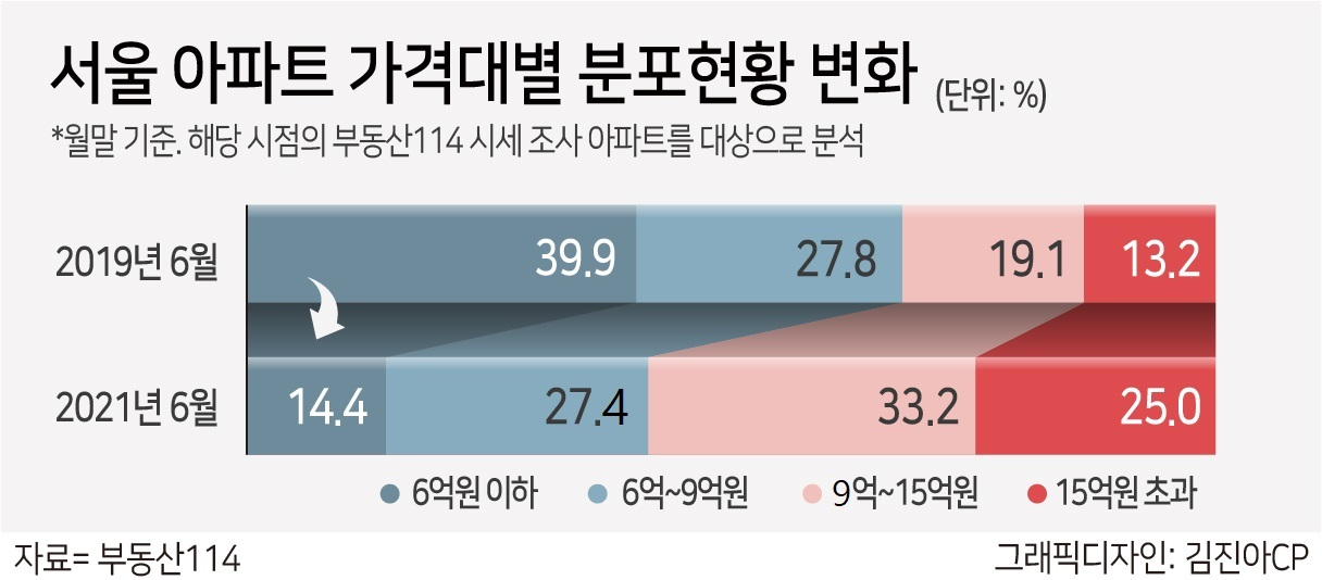 “2년 새 6억 이하 아파트 순삭…” 서울 아파트시장 지각변동 [부동산360]