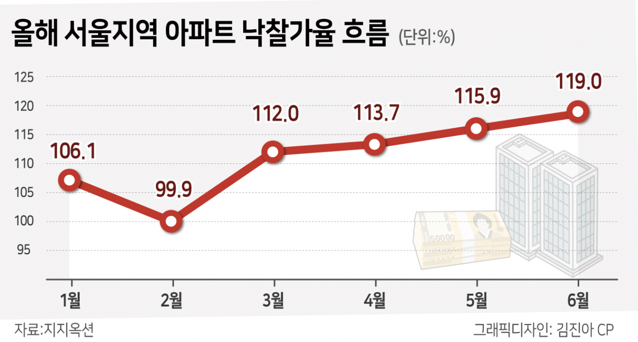 “감정가 두배 낙찰도 흔해져…” 매매 닮아가는 경매시장 역대 가장 뜨겁다 [부동산360]