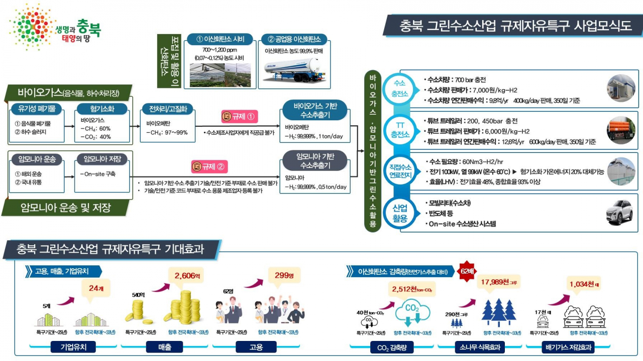 충북, 그린수소산업 규제자유특구 지정 확정(모식도)