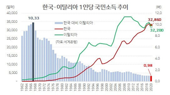 대한민국 1인당 국민소득, 이탈리아 진짜 추월했다