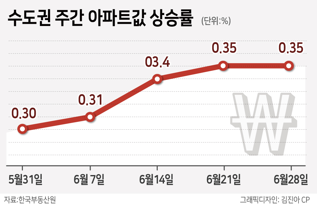 고점경고 안 먹힌다…재건축·GTX가 휩쓴 수도권 아파트시장 [부동산360]