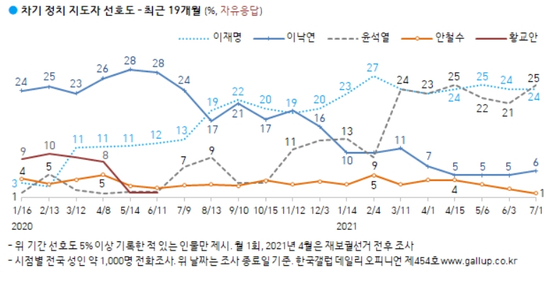 한국갤럽 홈페이지 캡처.