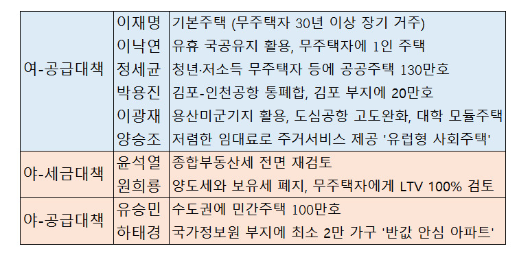 여야 대선주자들의 부동산 대책