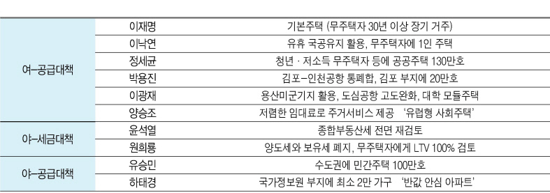 “징벌적 제재” vs “종부세 재검토” 막 오른 대선 부동산 전쟁 [부동산360]