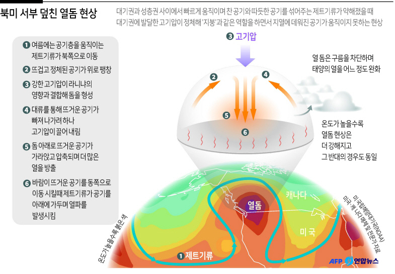 ‘열돔’ 갇힌 美·유럽은 폭염의 연속 [헤럴드 뷰-요즘 날씨 왜 이래]