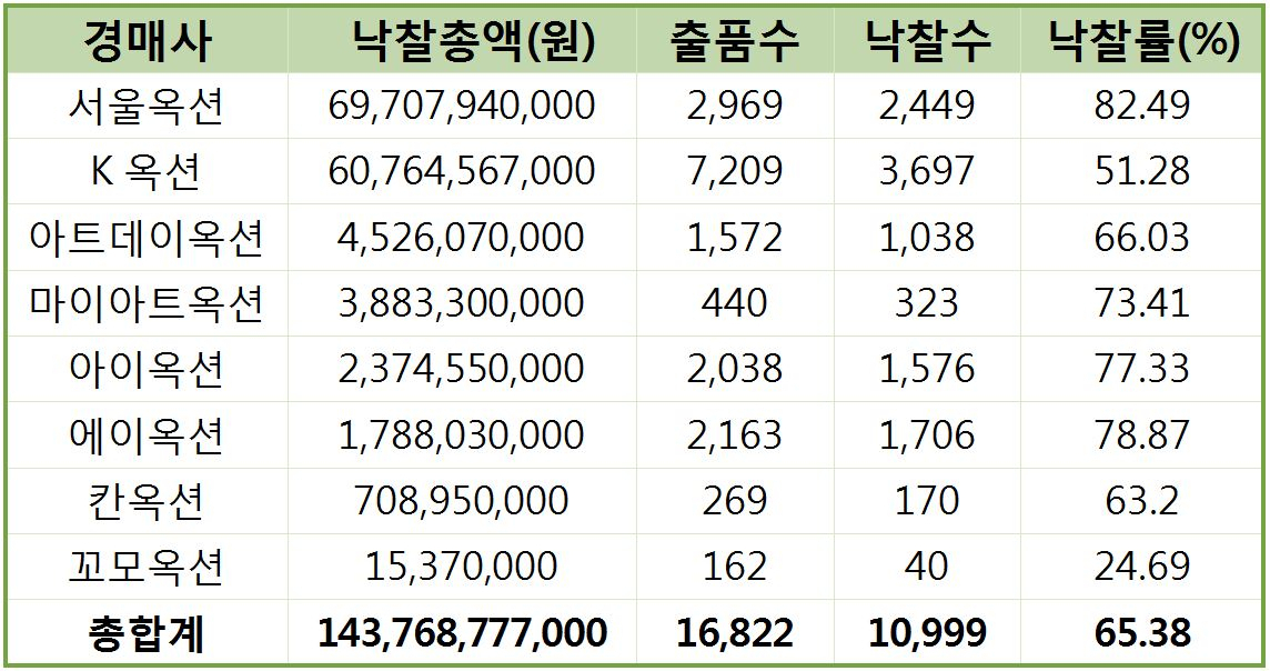 2021년 상반기 경매사별 총 낙찰총액 및 낙찰률 [자료=한국미술시가감정협회]