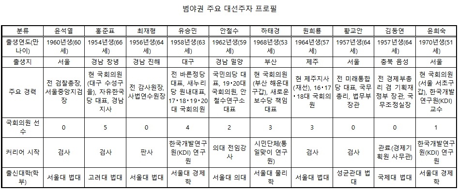 범야권 주요 대선주자 프로필 [헤럴드경제 정리]