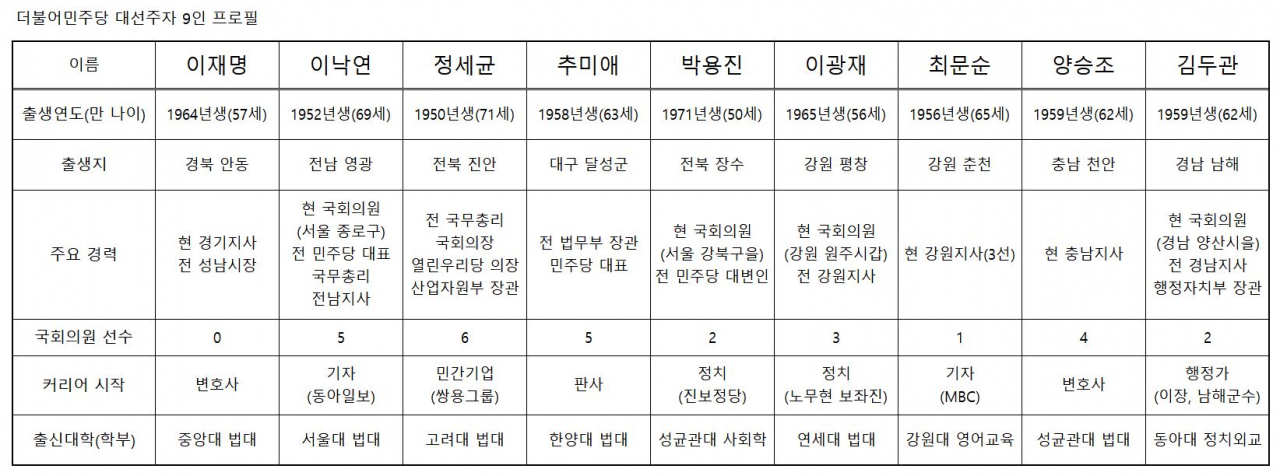 더불어민주당 대선주자 9인 프로필