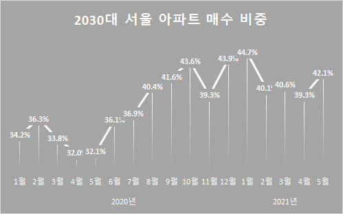 ‘지금 아니면 안 돼’ …다시 살아나는 2030 패닉바잉