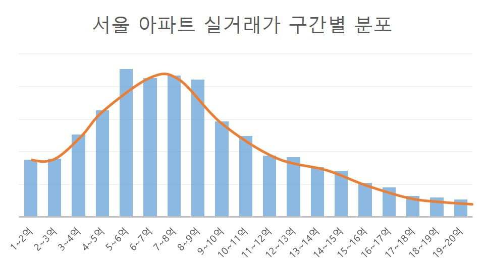 6억·9억·12억·15억…집값은 정책 따라 ‘키맞추기’ 중 [부동산360]