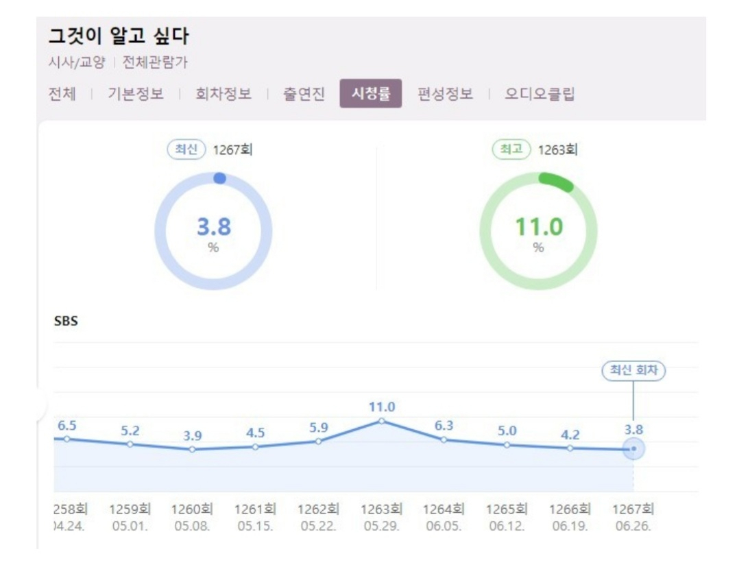 손현씨가 블로그에 첨부한 '그것이 알고 싶다' 시청률 [손현씨 블로그 캡처]