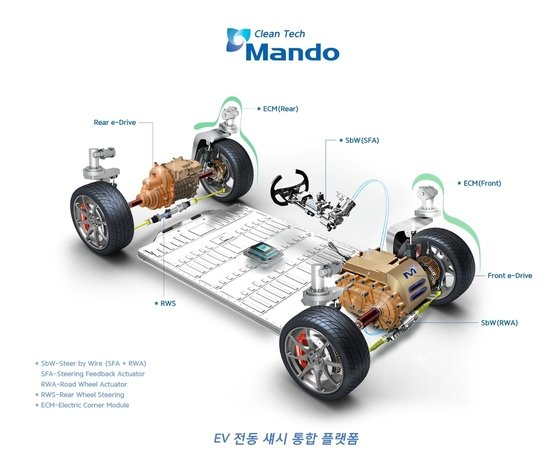 만도가 모건스탠리(MSCI)로부터 자동차업계 유일 ESG 평가 A등급을 받았다. 만도의 전기차 전동 섀시 통합 플랫폼.[만도 제공]