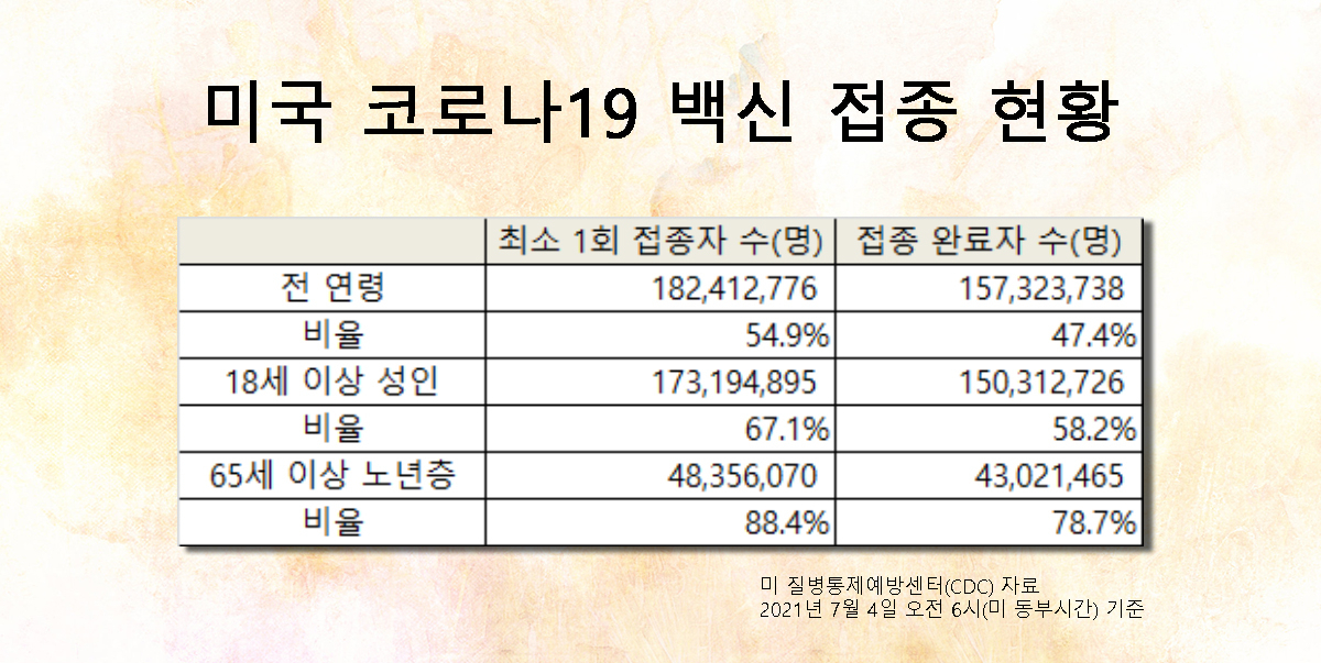 미국 코로나19 백신 접종 현황. [미 CDC]