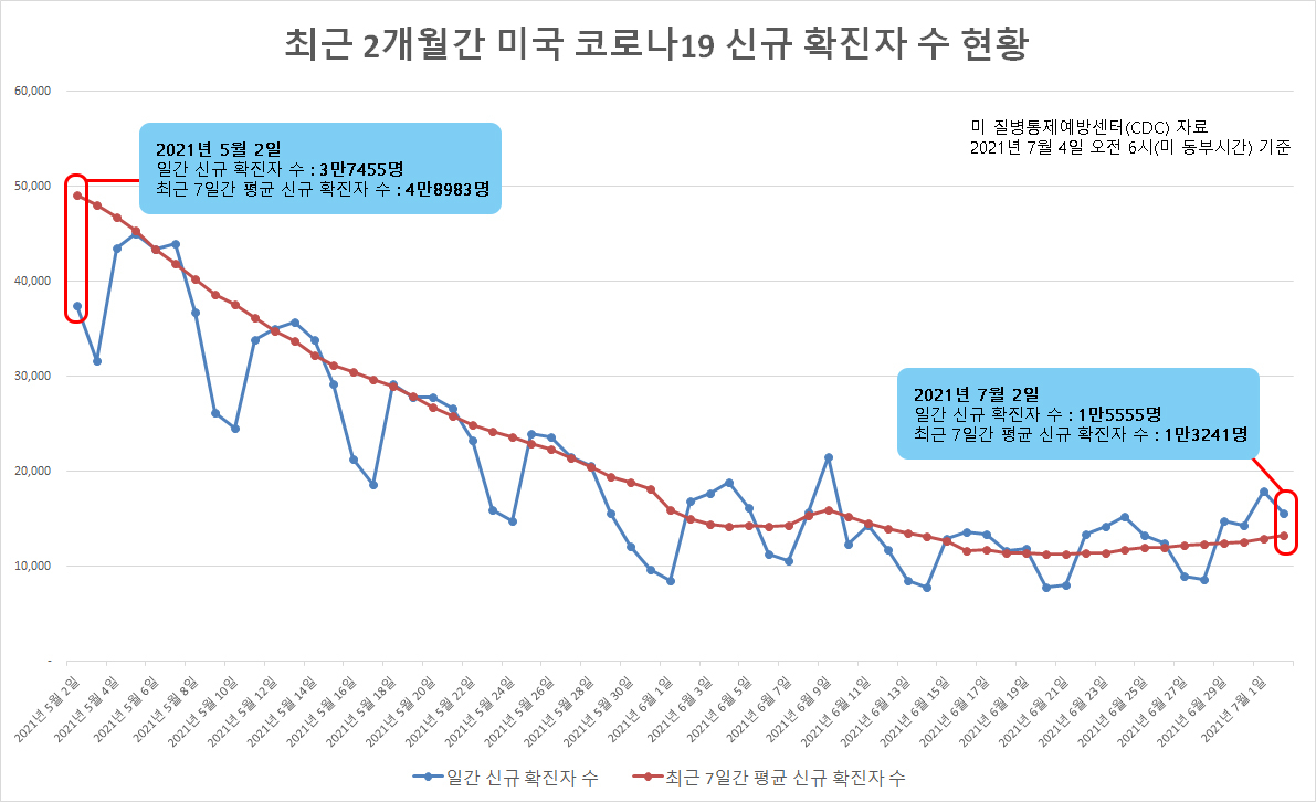 최근 2개월간 미국 코로나19 신규 확진자 수 현황. [미 CDC]