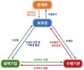 [문체부 자료]