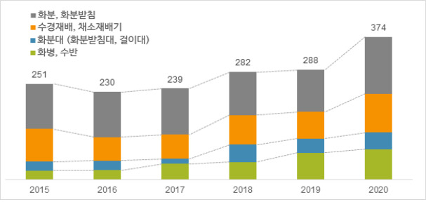 반려식물 관련 물품 디자인 출원 수(건)