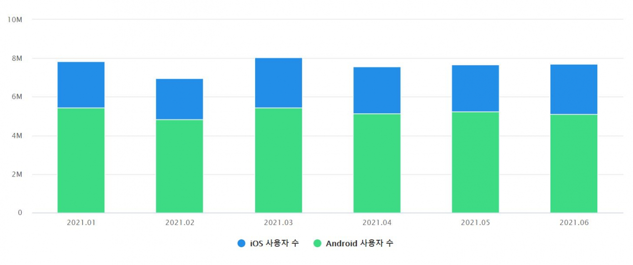 올해 요기요 월간활성사용자수(MAU) 추이. 큰 성장세 없이 일정한 사용자 수를 유지하고 있다. [아이지에이웍스 모바일인덱스 자료]