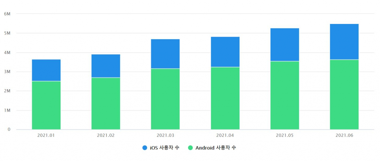 올해 쿠팡이츠 MAU 추이. 지난 1월과 비교해 6개월 만에 사용자 수가 1.5배 이상 늘었다. [아이지에이웍스 모바일인덱스 자료]
