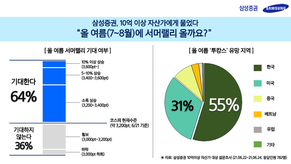 10억 이상 고액 자산가 64%, “올여름 ‘서머랠리’ 온다”