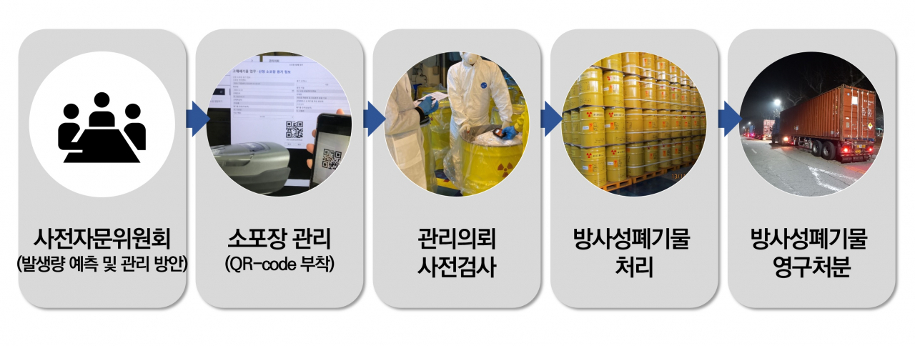 방사성폐기물 전주기 이력관리체계에 따른 관리 절차.[한국원자력연구원 제공]