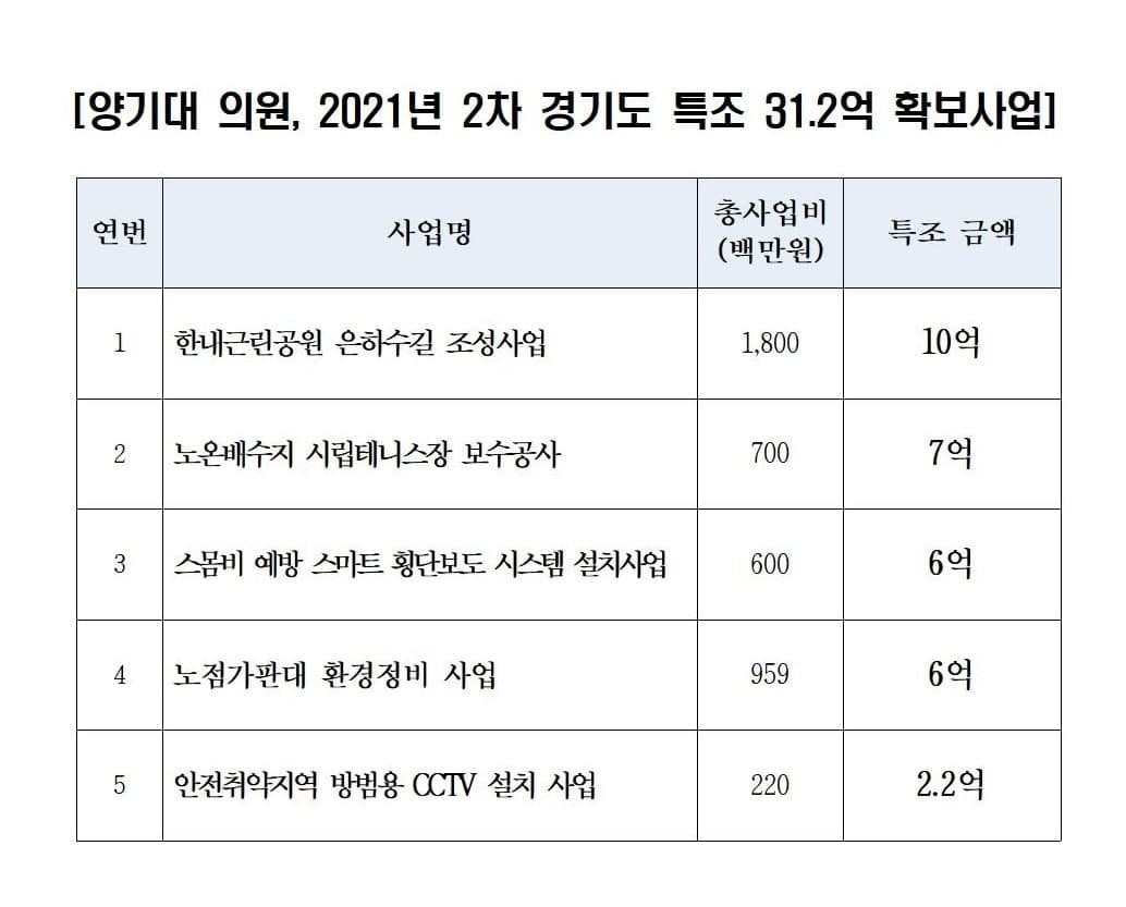 양기대 의원 제공