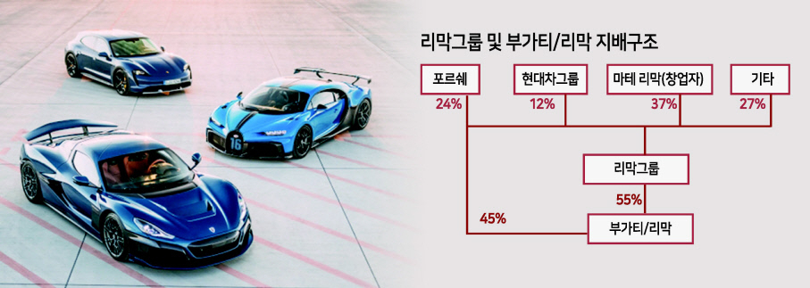 독일 폭스바겐 그룹 내 스포츠카 브랜드 포르쉐와 전기차 업체 리막오토모빌리가 하이퍼카 브랜드 부가티를 통합하는 합작법인을 만든다. 포르쉐와 부가티, 리막의 스포츠카 제품들. [리막 제공]