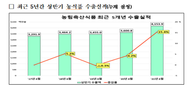 〈자료: 농림축산식품부〉