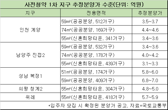 사전청약, 이달 15일 인천 계양부터…나도 해볼까 [부동산360]