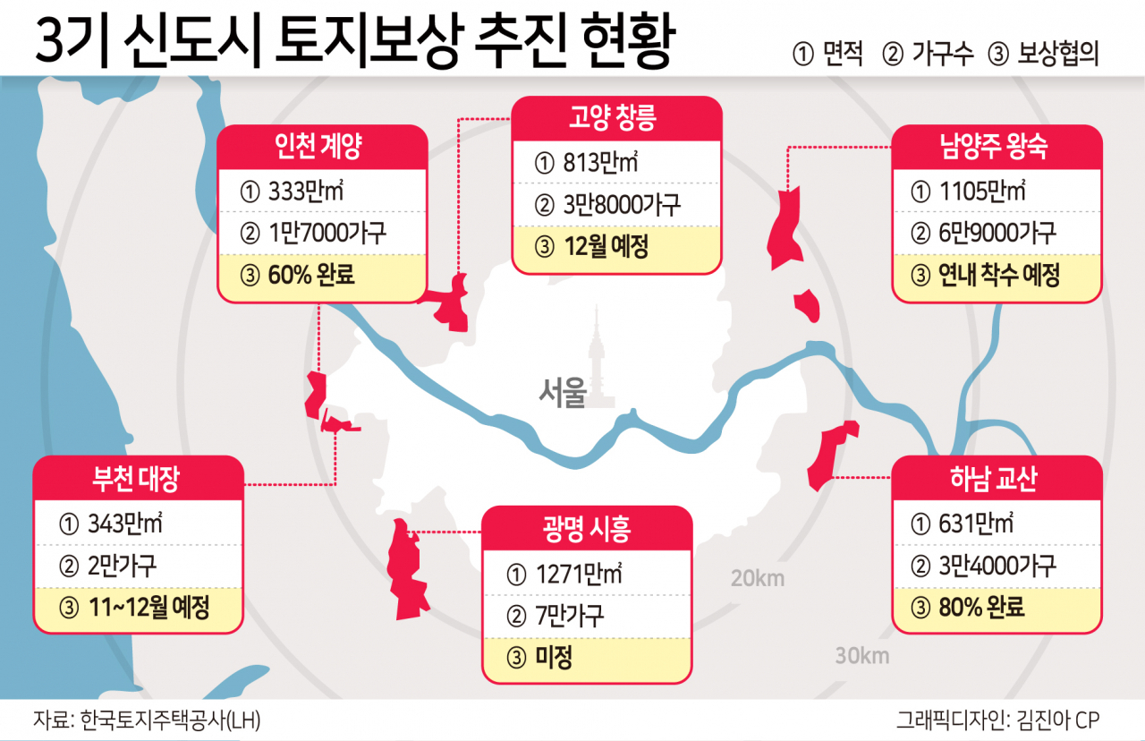 3기 신도시 토지보상 추진 현황