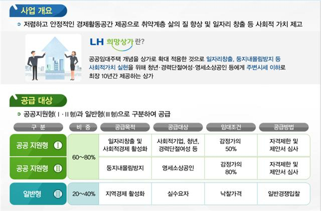희망상가 사업개요 및 공급대상 [한국토지주택공사(LH) 제공]
