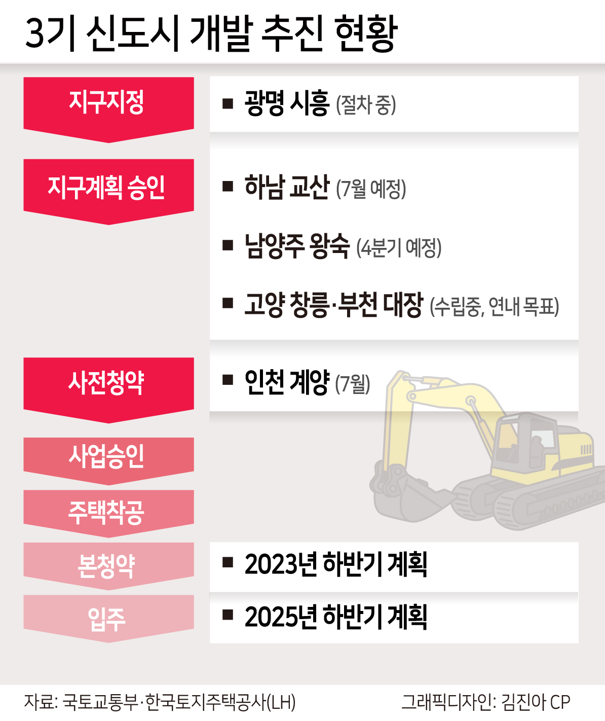 3기 신도시 개발 추진 현황