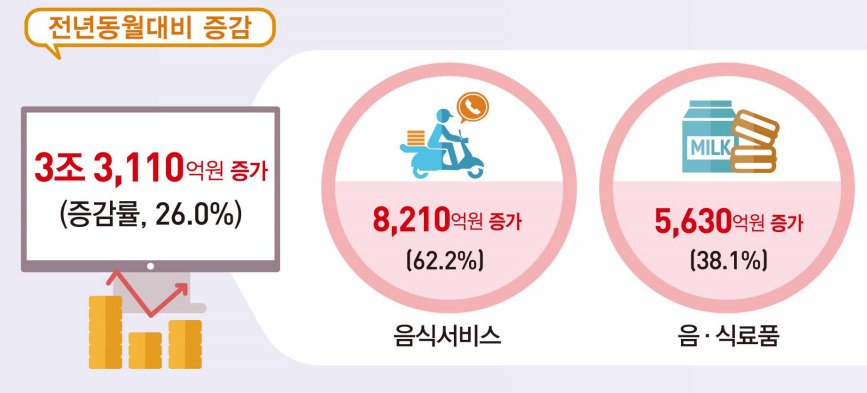 2021년 5월 온라인쇼핑 동향.[통계청 제공]
