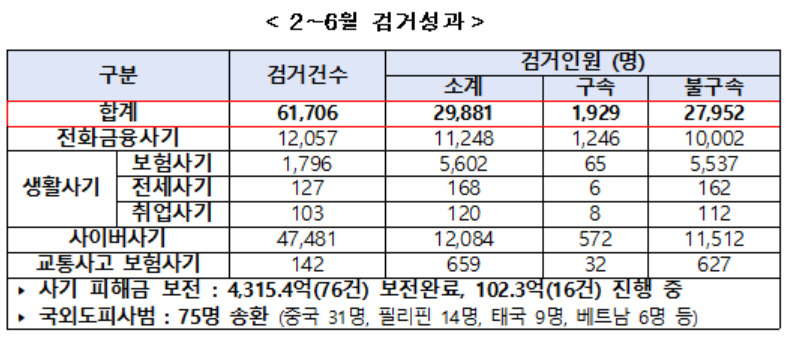 경찰청 국가수사본부는 지난 5개월간 사기범죄 특별단속을 통해 2만9881명을 검거했다고 7일 밝혔다. [경찰청 제공]