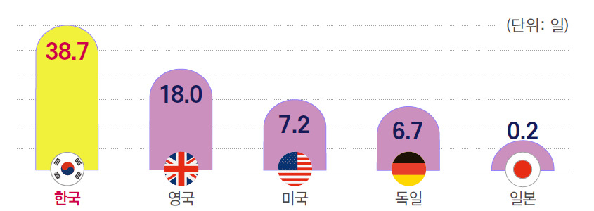 2009~2019년 임금근로자 1000명당 근로손실일수. [국제노동기구·한경연 자료]