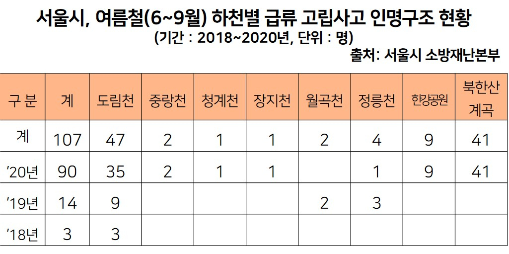 서울시 여름철 인명구조, ‘도림천’·‘8월’이 최다