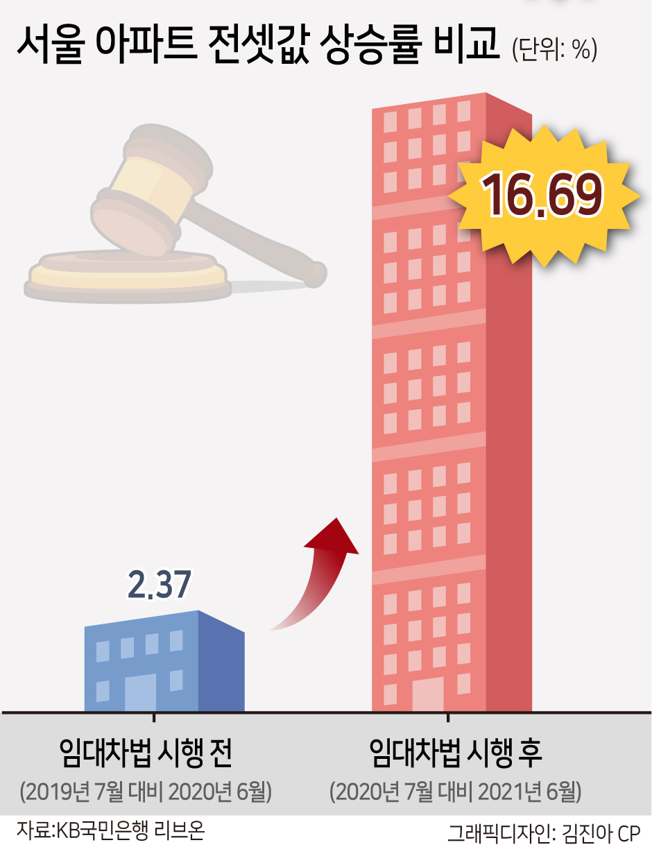서울 아파트 전셋값 상승률 비교